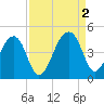 Hanahan tide chart for Friday, September 2, 2022