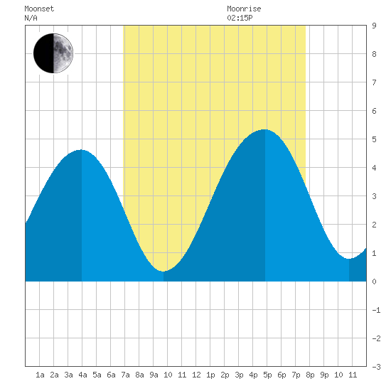 Hanahan tide chart for Saturday, September 3, 2022