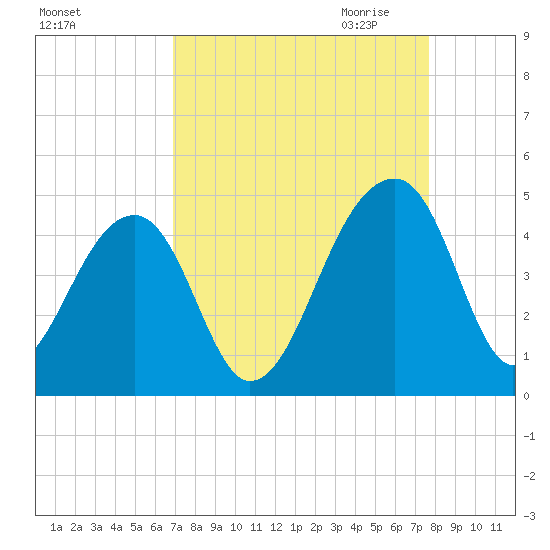Hanahan tide chart for Sunday, September 4, 2022