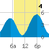 Hanahan tide chart for Sunday, September 4, 2022