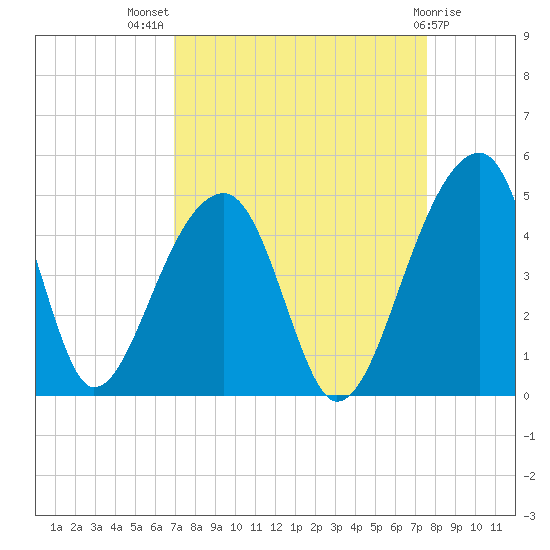 Hanahan tide chart for Thursday, September 8, 2022