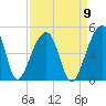 Hanahan tide chart for Friday, September 9, 2022