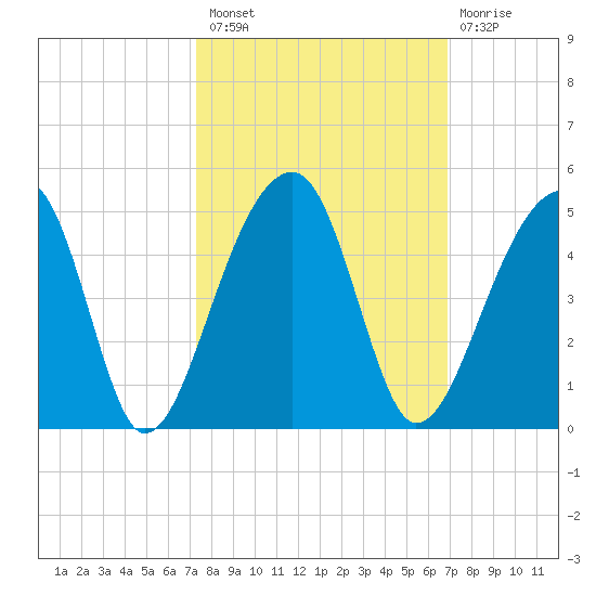 Hanahan tide chart for Monday, October 10, 2022