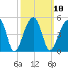Hanahan tide chart for Monday, October 10, 2022