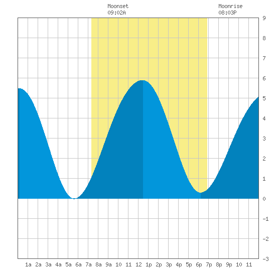 Hanahan tide chart for Tuesday, October 11, 2022