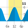 Hanahan tide chart for Tuesday, October 11, 2022
