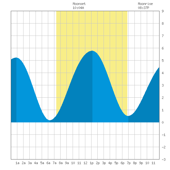 Hanahan tide chart for Wednesday, October 12, 2022