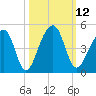 Hanahan tide chart for Wednesday, October 12, 2022