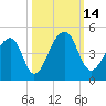 Hanahan tide chart for Friday, October 14, 2022