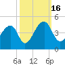 Hanahan tide chart for Sunday, October 16, 2022