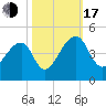 Hanahan tide chart for Monday, October 17, 2022