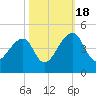 Hanahan tide chart for Tuesday, October 18, 2022