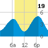 Hanahan tide chart for Wednesday, October 19, 2022