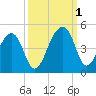 Hanahan tide chart for Saturday, October 1, 2022