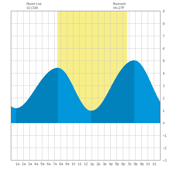 Hanahan tide chart for Thursday, October 20, 2022