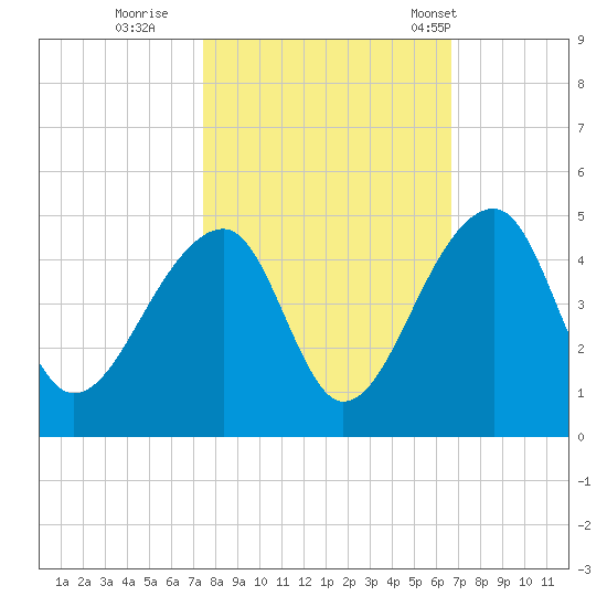 Hanahan tide chart for Friday, October 21, 2022