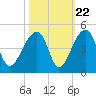 Hanahan tide chart for Saturday, October 22, 2022