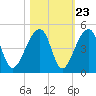 Hanahan tide chart for Sunday, October 23, 2022