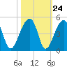 Hanahan tide chart for Monday, October 24, 2022
