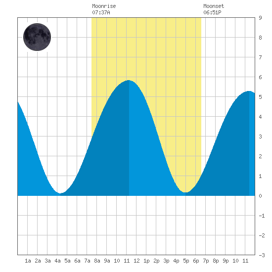 Hanahan tide chart for Tuesday, October 25, 2022