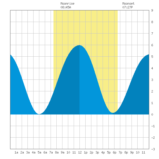 Hanahan tide chart for Wednesday, October 26, 2022