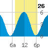 Hanahan tide chart for Wednesday, October 26, 2022
