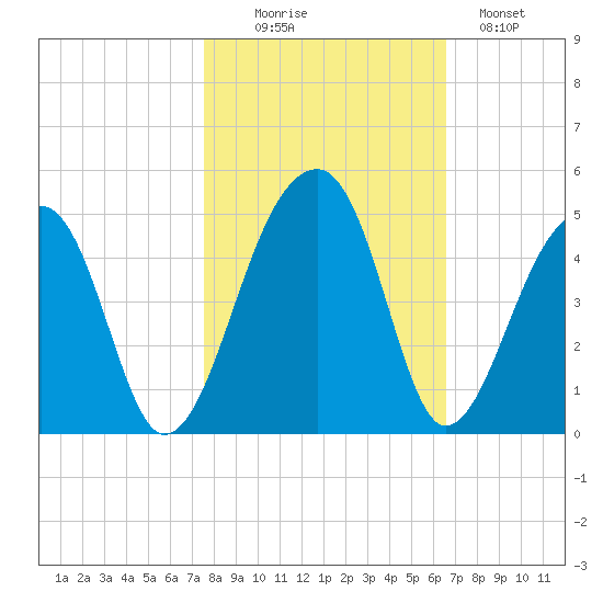 Hanahan tide chart for Thursday, October 27, 2022