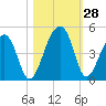 Hanahan tide chart for Friday, October 28, 2022