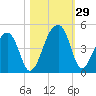 Hanahan tide chart for Saturday, October 29, 2022