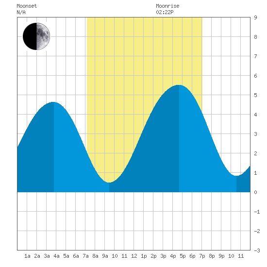 Hanahan tide chart for Sunday, October 2, 2022
