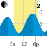 Hanahan tide chart for Sunday, October 2, 2022