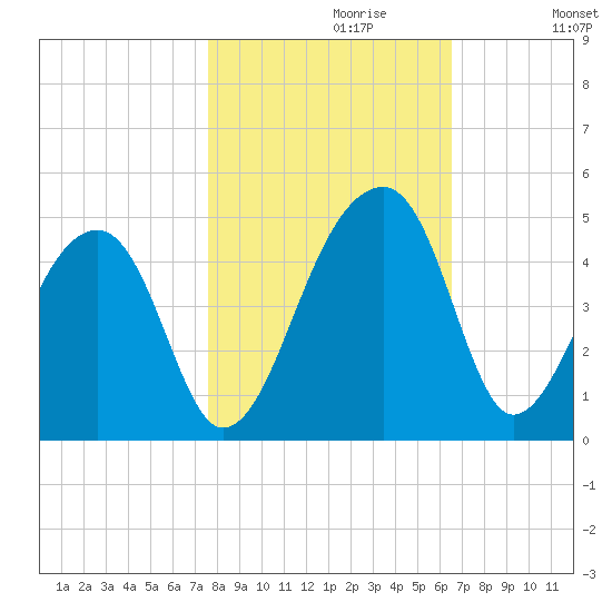 Hanahan tide chart for Sunday, October 30, 2022