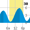 Hanahan tide chart for Sunday, October 30, 2022