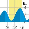 Hanahan tide chart for Monday, October 31, 2022