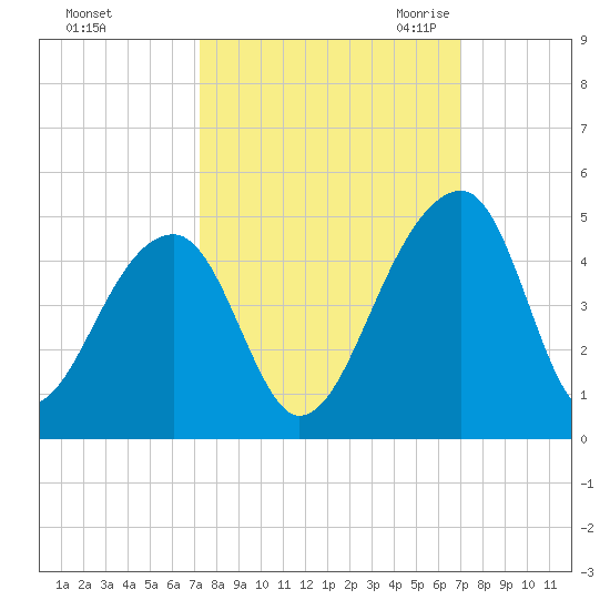 Hanahan tide chart for Tuesday, October 4, 2022