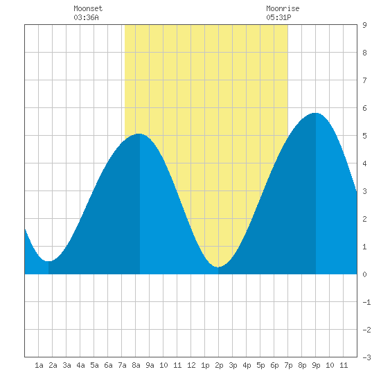 Hanahan tide chart for Thursday, October 6, 2022
