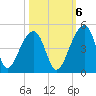 Hanahan tide chart for Thursday, October 6, 2022