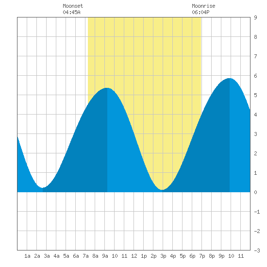 Hanahan tide chart for Friday, October 7, 2022