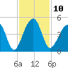 Hanahan tide chart for Thursday, November 10, 2022