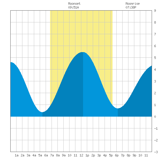 Hanahan tide chart for Friday, November 11, 2022