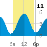 Hanahan tide chart for Friday, November 11, 2022