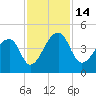 Hanahan tide chart for Monday, November 14, 2022