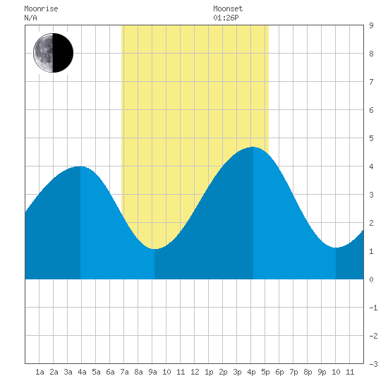 Hanahan tide chart for Wednesday, November 16, 2022