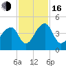 Hanahan tide chart for Wednesday, November 16, 2022