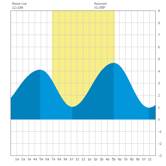 Hanahan tide chart for Thursday, November 17, 2022