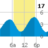Hanahan tide chart for Thursday, November 17, 2022