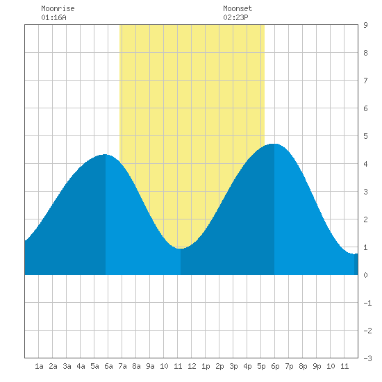 Hanahan tide chart for Friday, November 18, 2022
