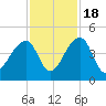 Hanahan tide chart for Friday, November 18, 2022