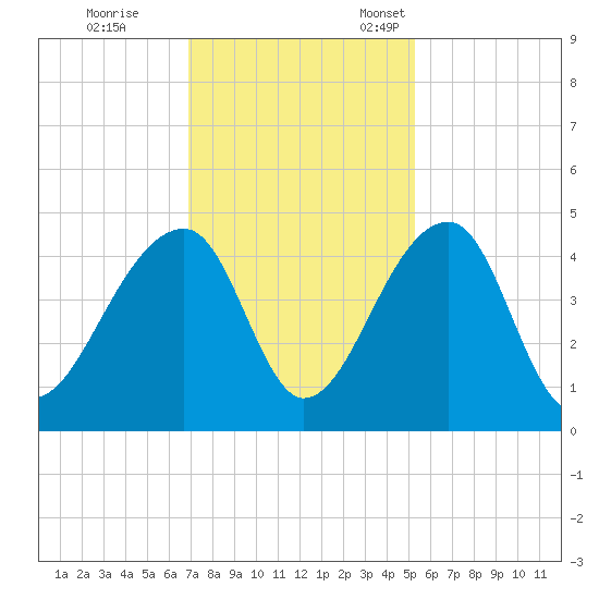 Hanahan tide chart for Saturday, November 19, 2022