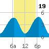 Hanahan tide chart for Saturday, November 19, 2022